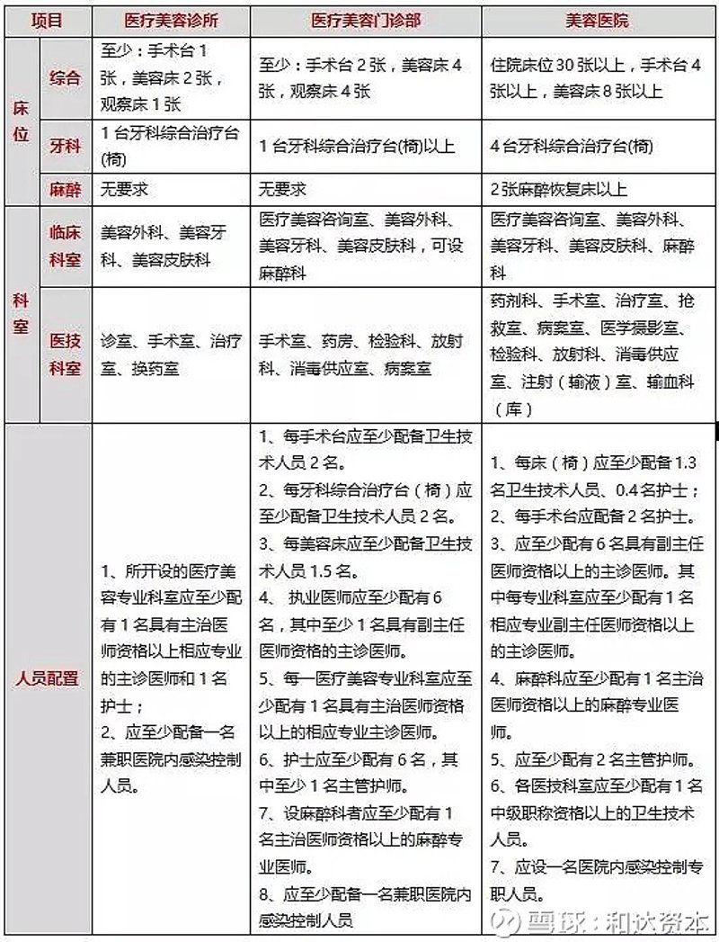 医美医院管理